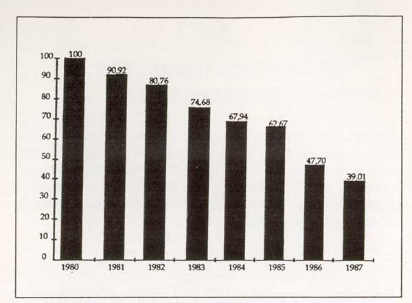 Utviklingen av pr. hode inntekt i sub-Sahara fra 1980 til 1987
