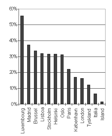 Figur 1: Utenlandsk eierandel ved ulike b&oslash;rser i 1997