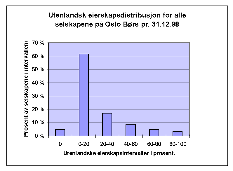 Figur 2: Utenlandsk eierskapsdistribusjon for alle selskapene p&aring; Oslo B&oslash;rs pr. 31.12.98